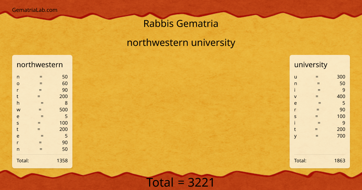northwestern university in rabbis Gematria